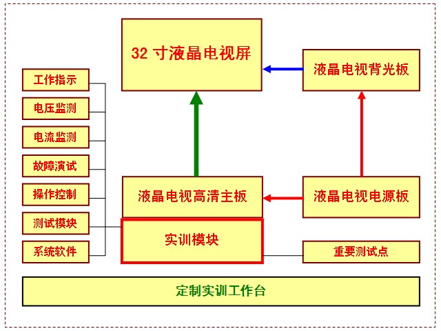 華升液晶電視教學實訓(xùn)臺HSLCD-JX9505